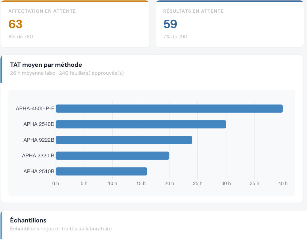 Tableau de bord PRELAB : compteurs des analyses en attente d'affectation et en attente de résultats, et graphique du délai d'exécution moyen par méthode d'analyse.